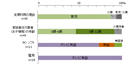 支援を受けた理由と感想2018