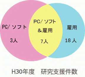 研究支援件数2018