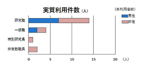 職種別実質利用件数