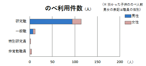 職種別のべ利用件数