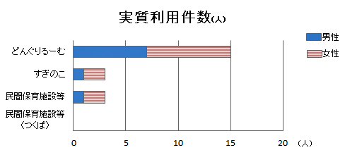保育施設別実質利用件数