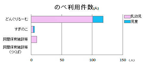 保育施設別のべ子供の利用件数
