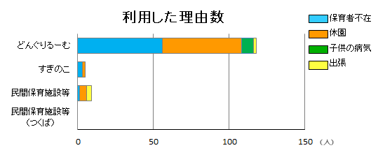 保育施設別利用した理由数