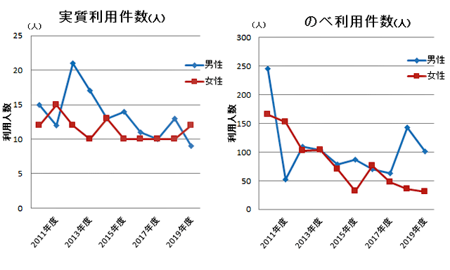 年度別利用件数の推移