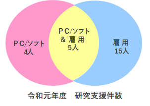 研究支援件数2019