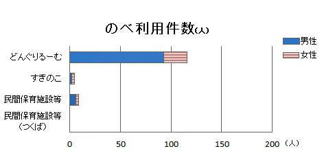 保育施設別のべ利用件数