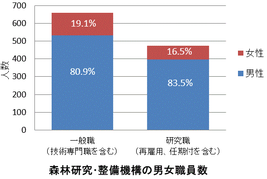 職員の女性割合