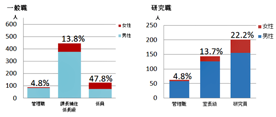 管理職の女性割合