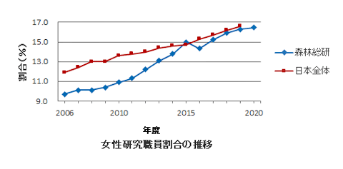 女性研究職員割合の推移