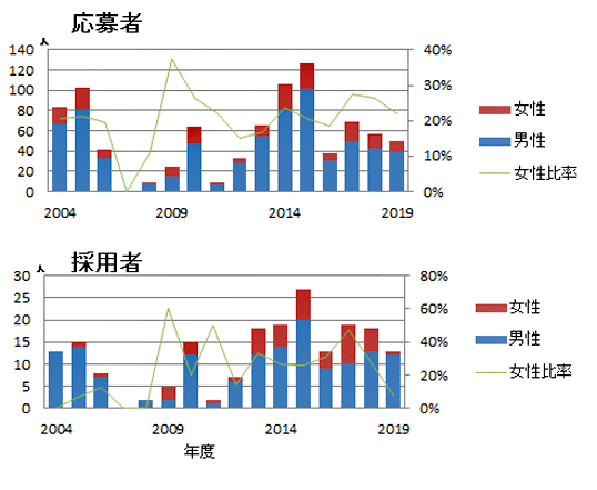 女性研究職員割合の推移