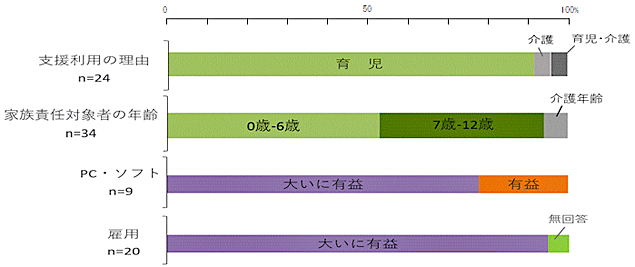 支援を受けた理由と感想2019