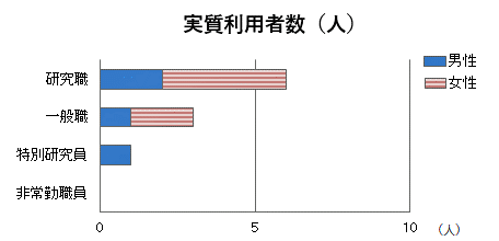 職種別実質利用件数
