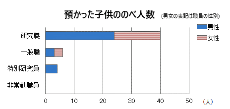 職種別のべ利用件数