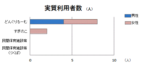 保育施設別実質利用件数