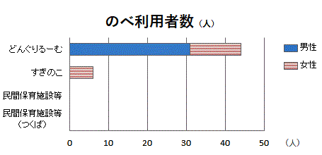 保育施設別のべ利用件数