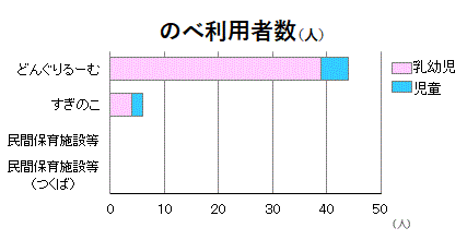 保育施設別のべ子供の利用者数