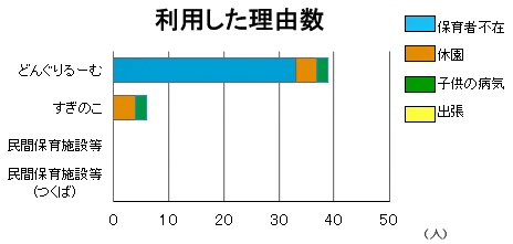 保育施設別利用した理由数
