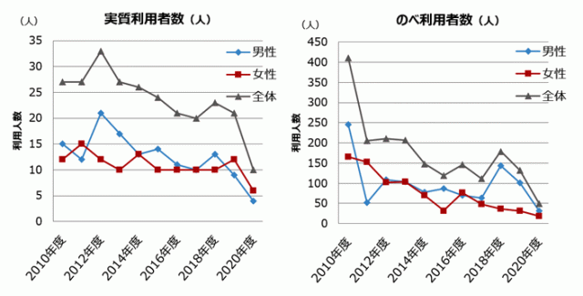 年度別利用件数の推移