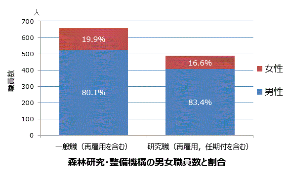 森林研究_整備機構の男女職員数の割合