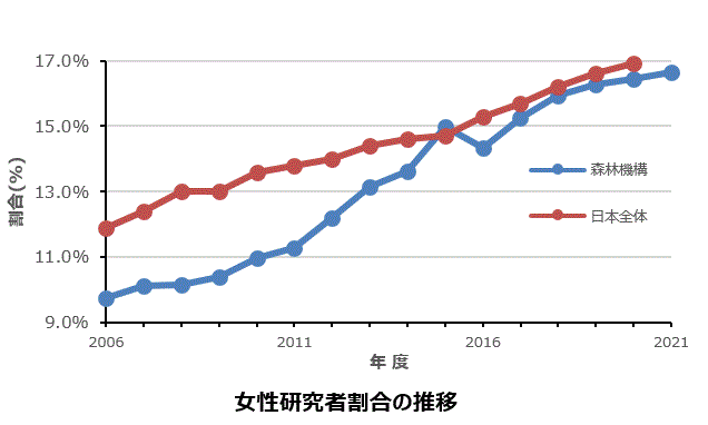 女性研究職員割合の推移