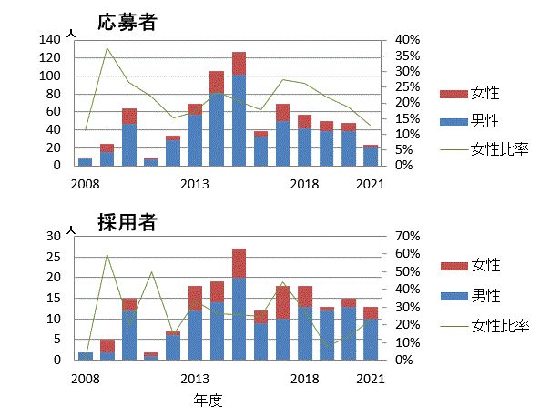 d応募者・採用者推移_2