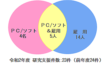 2020研究支援件数