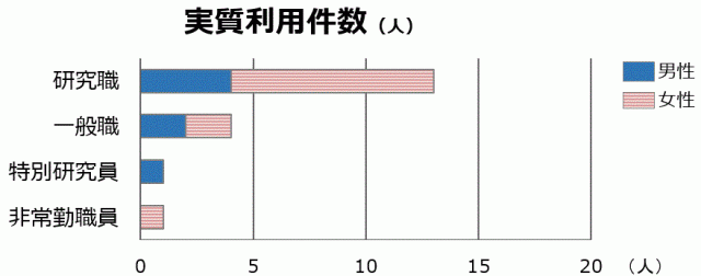 職種別実質利用件数