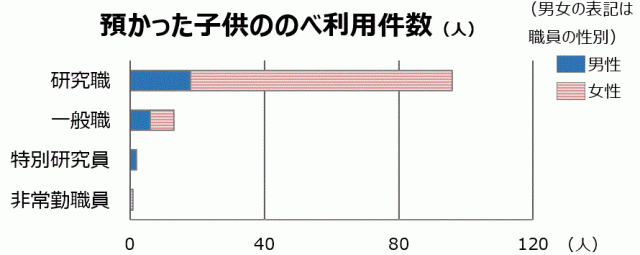 職種別のべ利用件数