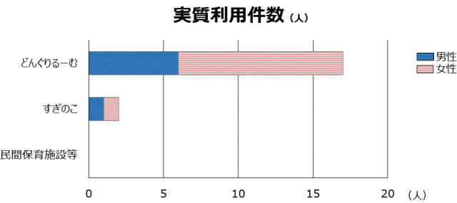 保育施設別実質利用件数