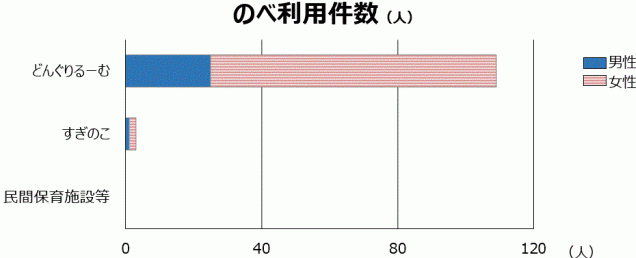 保育施設別のべ利用件数