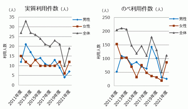 年度別利用件数の推移