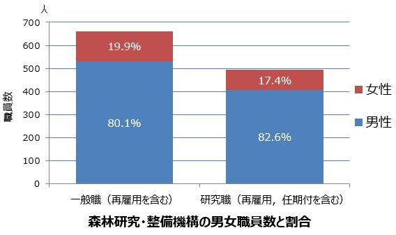 職員の女性割合