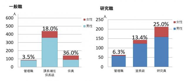 管理職の女性割