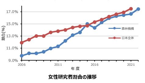 女性研究職員割合の推移