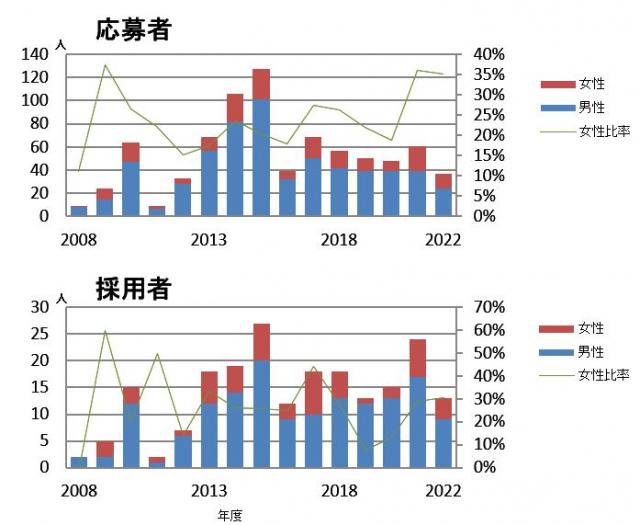 d応募者・採用者推移