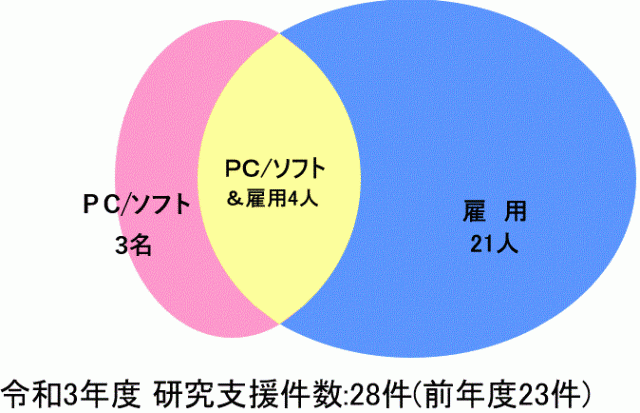 2021研究支援件数