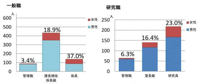 管理職の女性割合2023