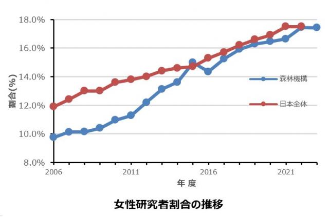 女性研究職員割合の推移2023