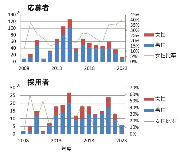 d_応募者_採用者推移