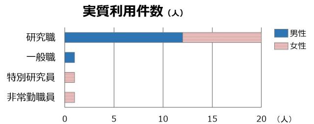 職種別実質利用件数職種別実質利用件数