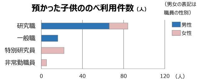 預かった子供ののべ利用件数