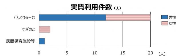 保育施設別実質の利用件数
