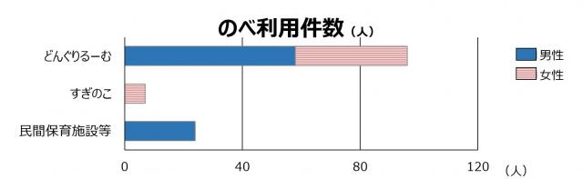 保育施設別のべ利用件数
