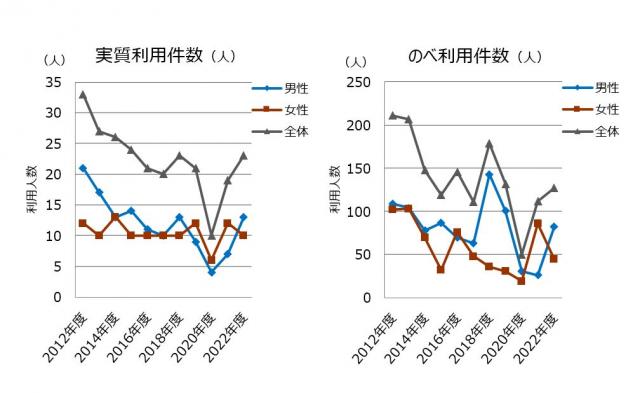 年度別利用件数の推移