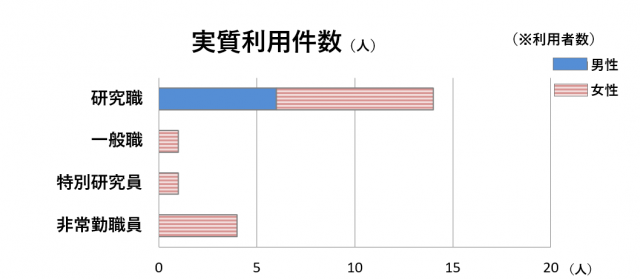 職種別実質利用件数職種別実質利用件数