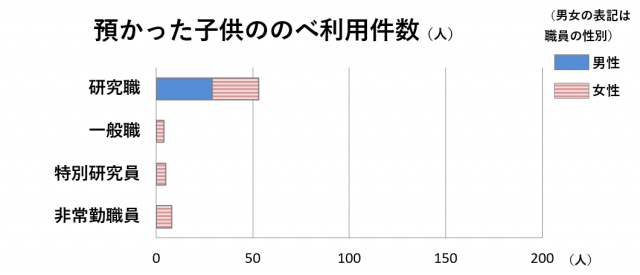 預かった子供ののべ利用件数