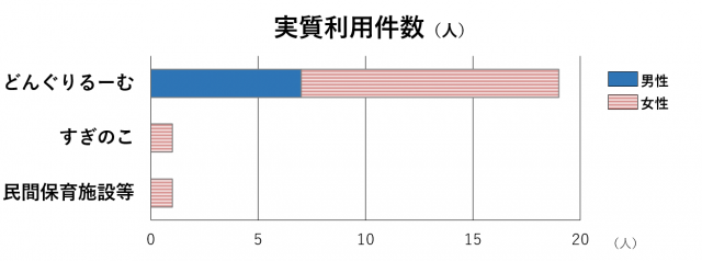 保育施設別実質の利用件数