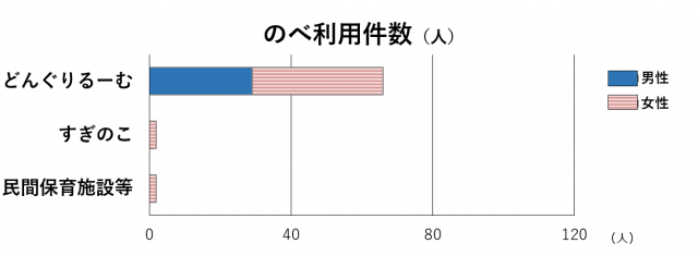保育施設別のべ利用件数