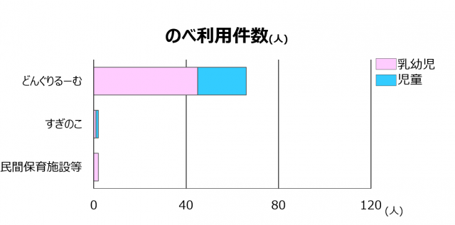 各保育施設において利用した子供ののべ人数
