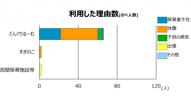 保育施設別利用した理由数